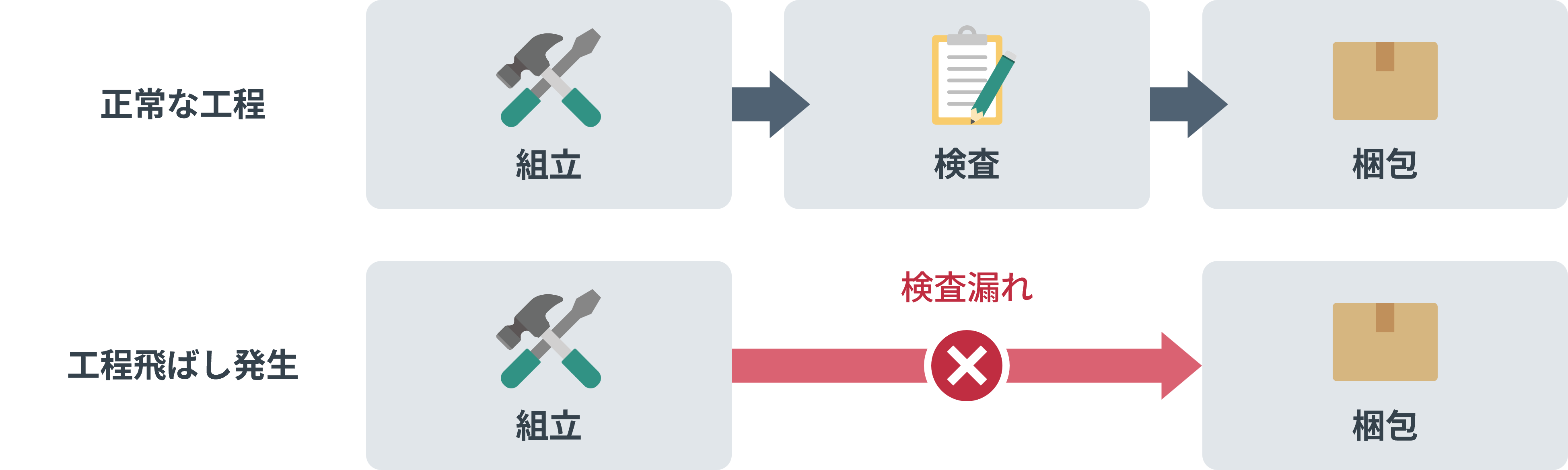 検査工程を飛ばして次工程へ進んでしまう工程飛ばしの例