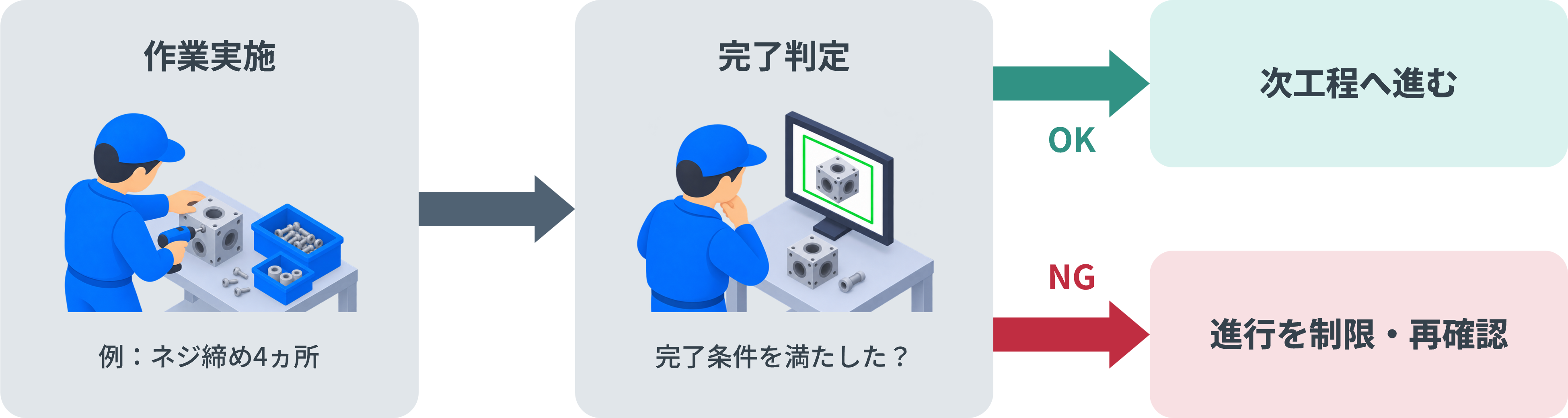 作業完了を確認し、未完了の場合は次工程への進行を制限する仕組み