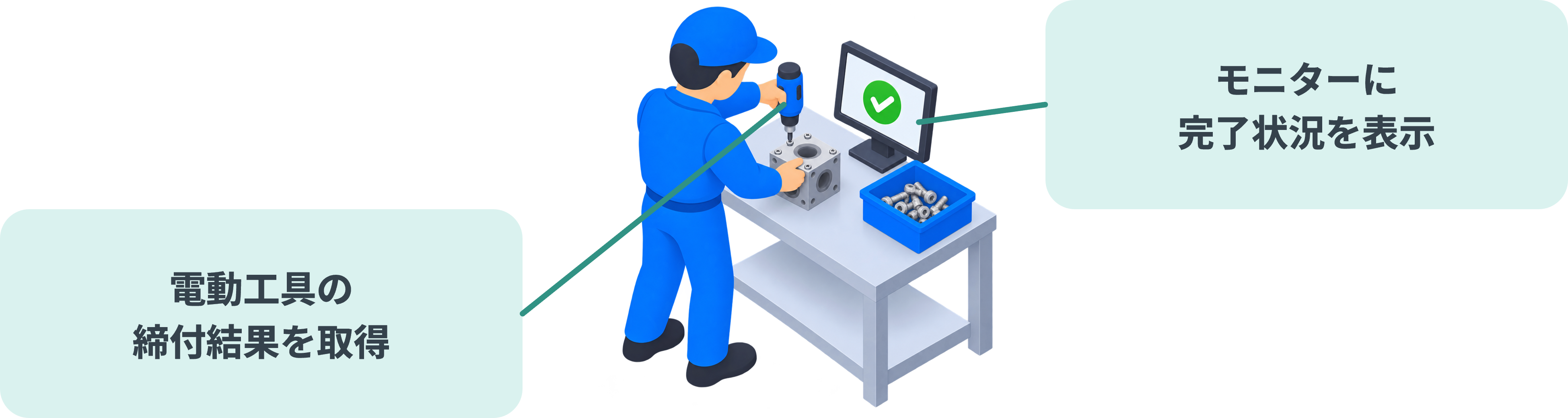 電動工具の締付結果を取得し、完了状況をモニターに表示するデジタル化の構成例