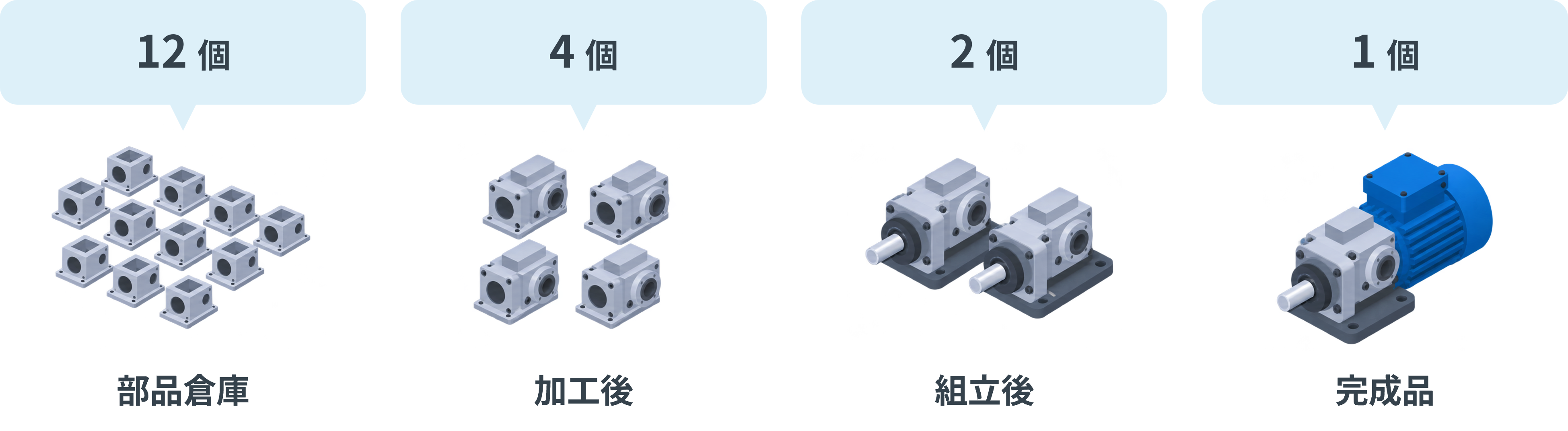 製造工程の進行に伴い、部品12個を組み合わせて中間品4個、組立品2個、完成品1個になる例
