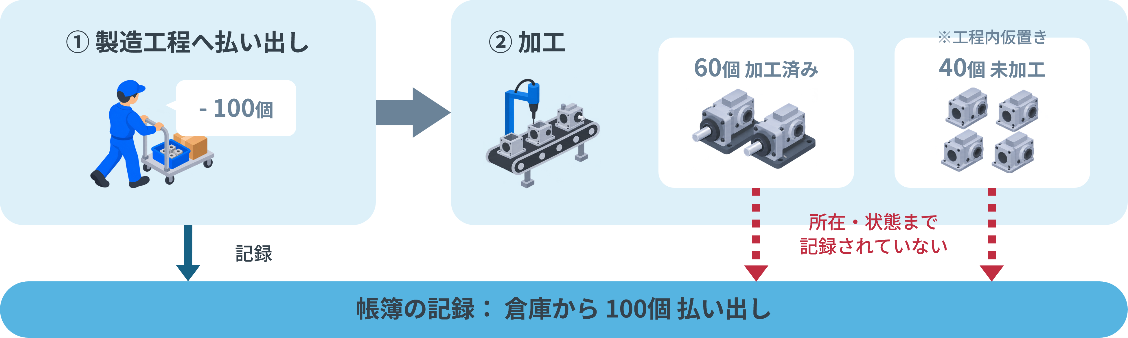 倉庫から100個払い出した部品のうち60個は加工が完了し、残り40個は未加工のまま工程内に仮置きしている場合、工程内の所在や加工状態が記録されない例