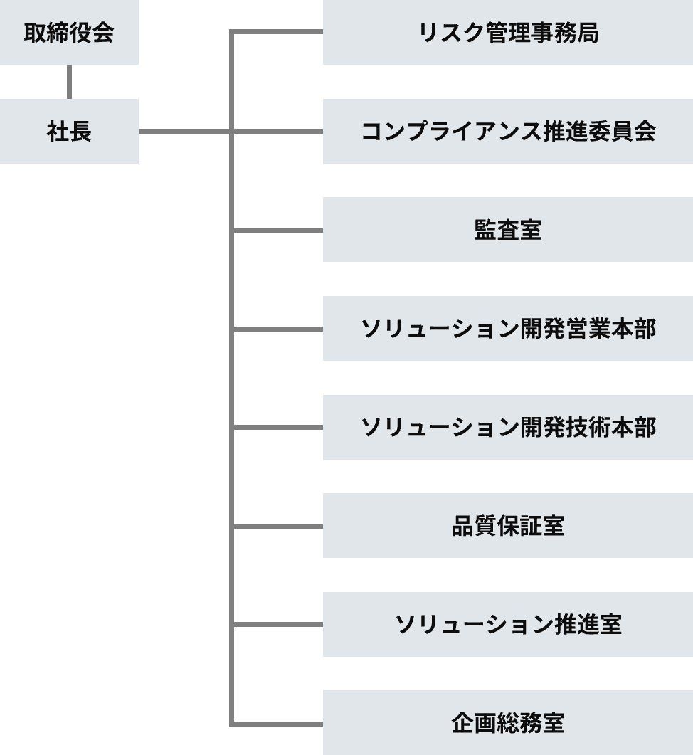 アイ・シー・エス組織図