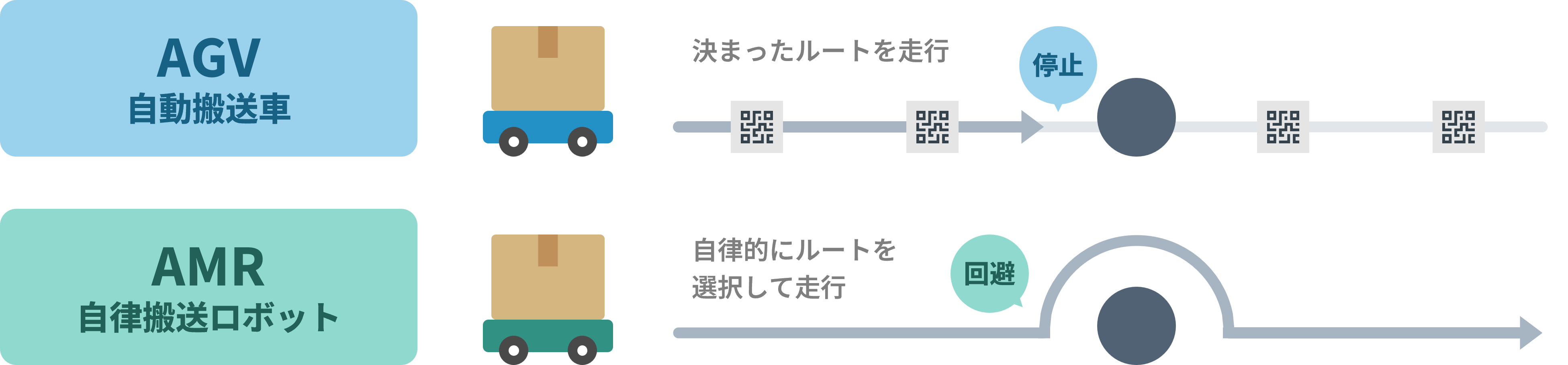 AGVとAMRの違い（走行方式・障害物対応）の比較図
