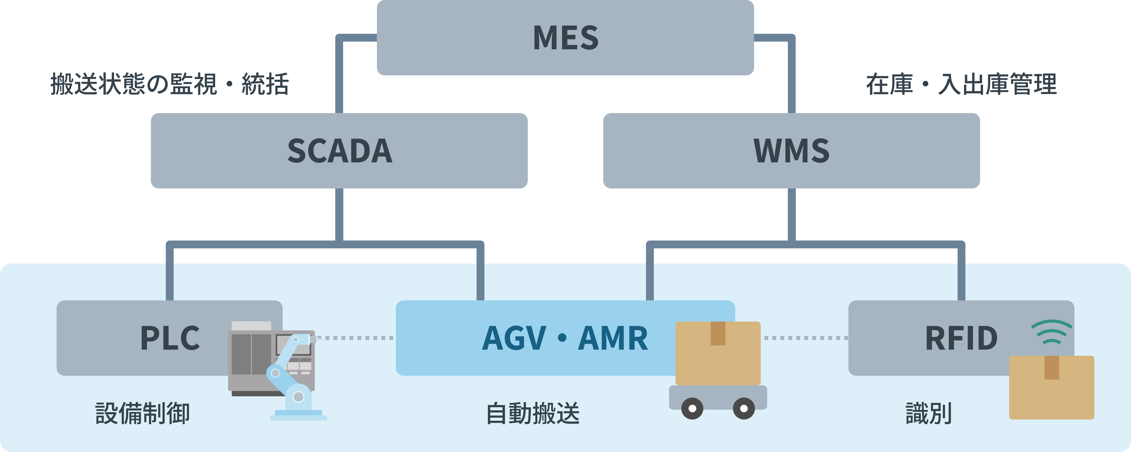 MES・WMS・SCADA・PLC・RFID・AGV・AMRが連携するスマートファクトリー構成例