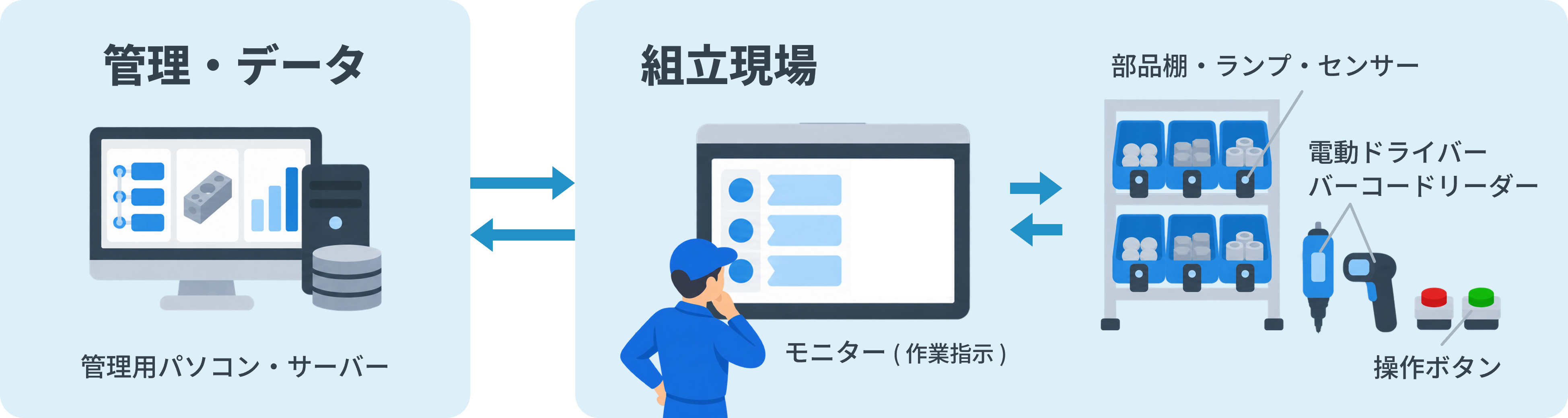 管理用パソコンやサーバー、作業指示モニター、部品棚、センサー、電動ドライバーなどを連携した組立作業支援システムの構成例