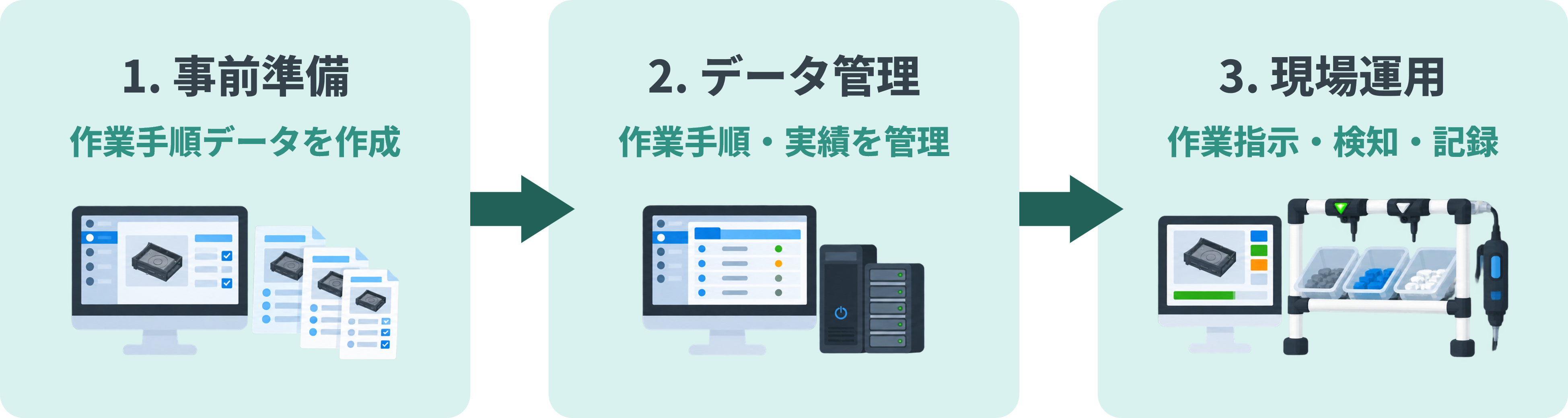 作業手順データの作成からシステムでのデータ管理、現場での作業指示・検知・記録までの運用の流れ