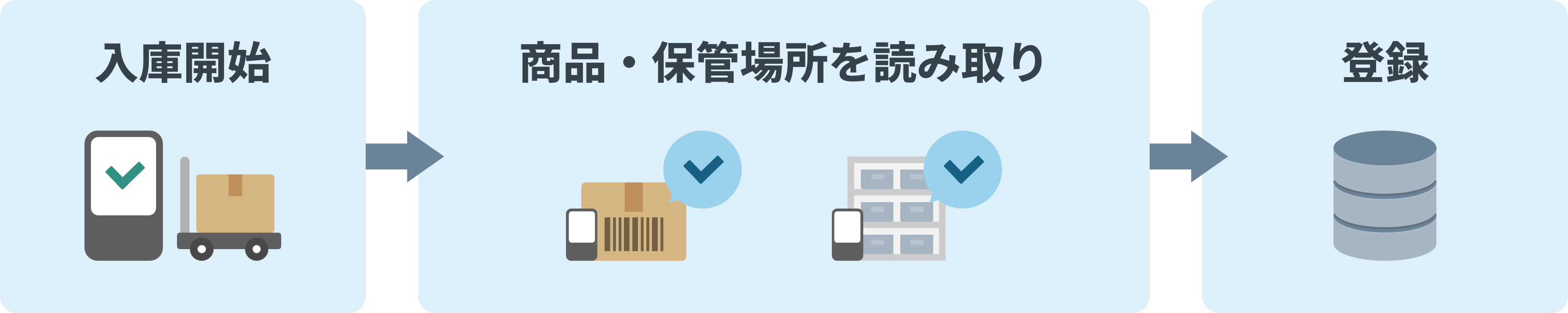 商品やロケーションのバーコードをハンディターミナルで読み取り、在庫管理システムへ登録する仕組み