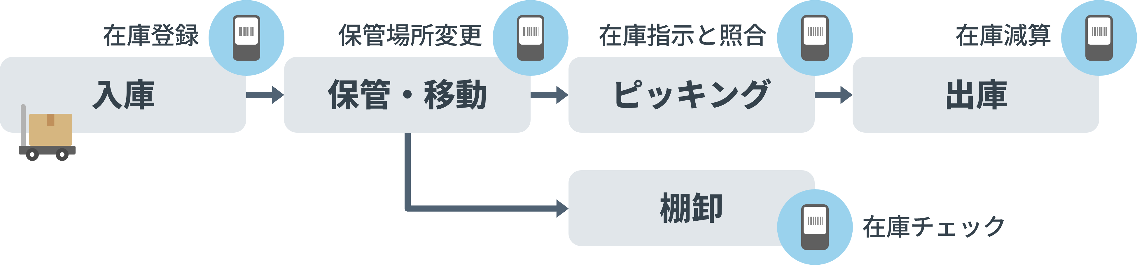 バーコード管理が活用される場面