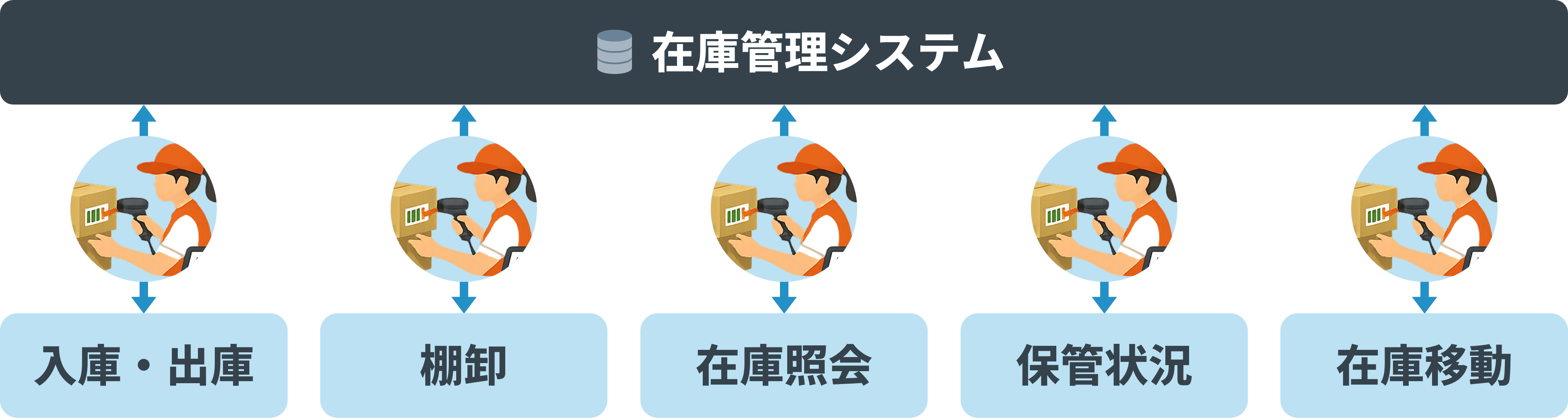在庫管理システムでバーコード管理する際の概要図