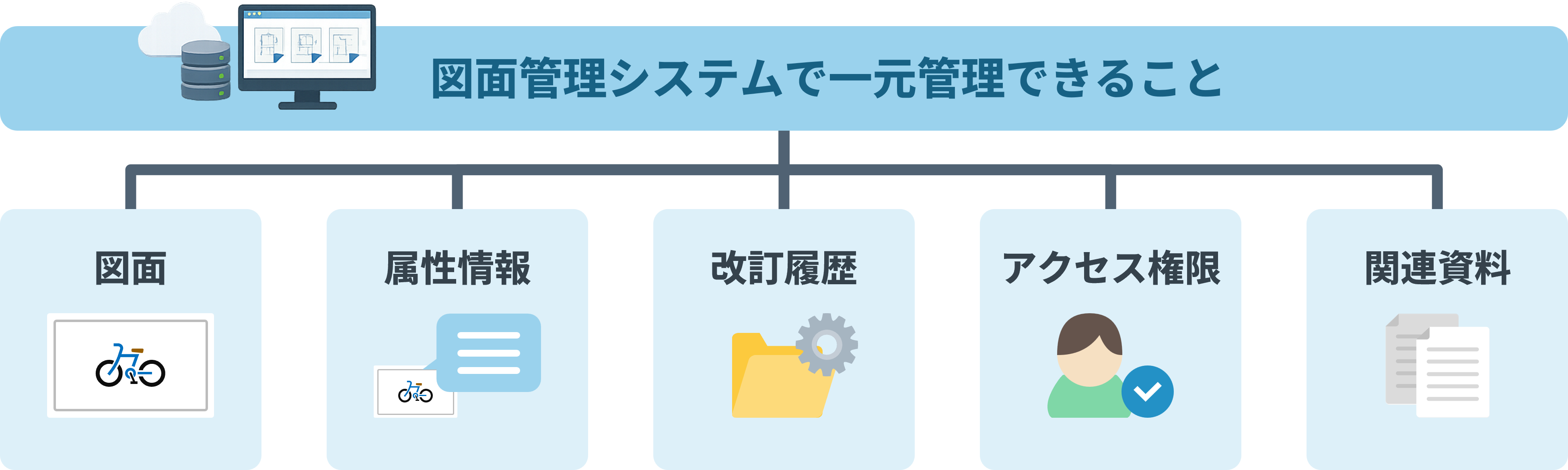 図面やCADデータ、版管理、アクセス権限、関連資料を一元管理する図面管理システムのイメージ