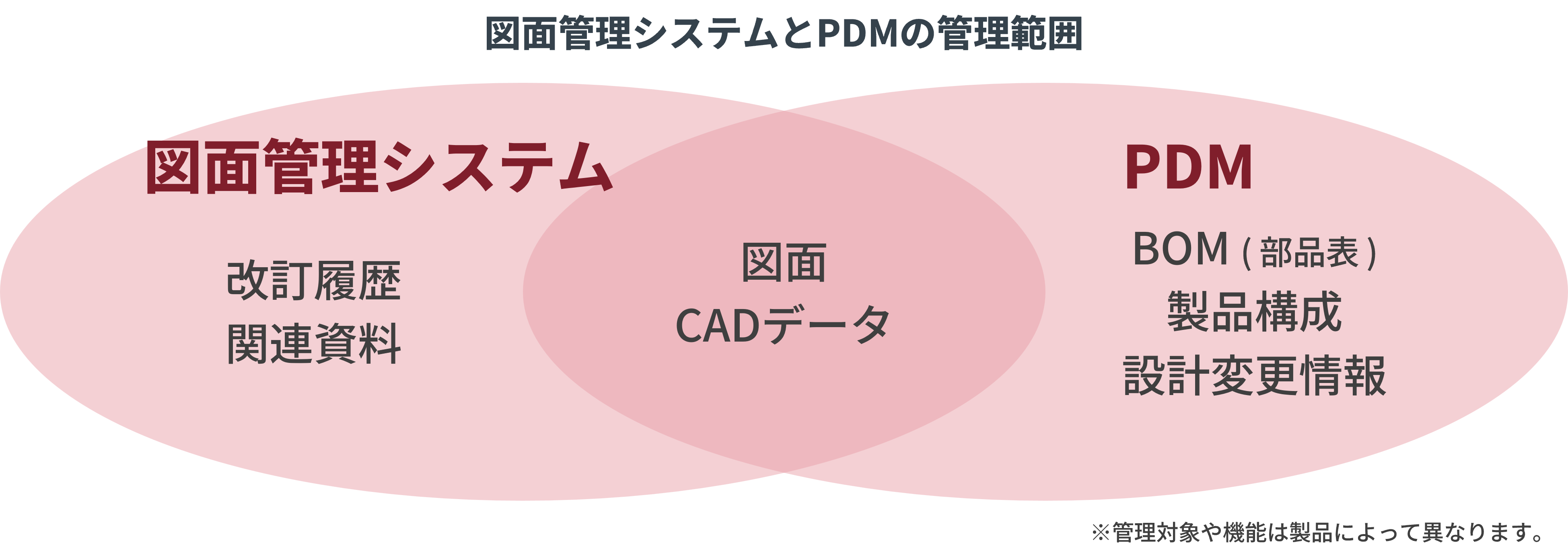図面やCADデータを中心に管理する図面管理システムと、製品情報全体を管理するPDMの違い