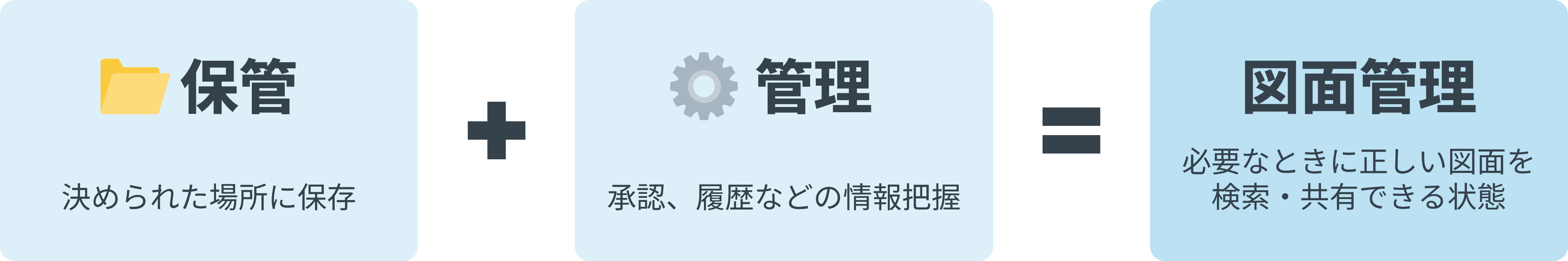 図面と図面番号、改訂履歴、承認状況、関連資料をまとめて管理する図面管理のイメージ