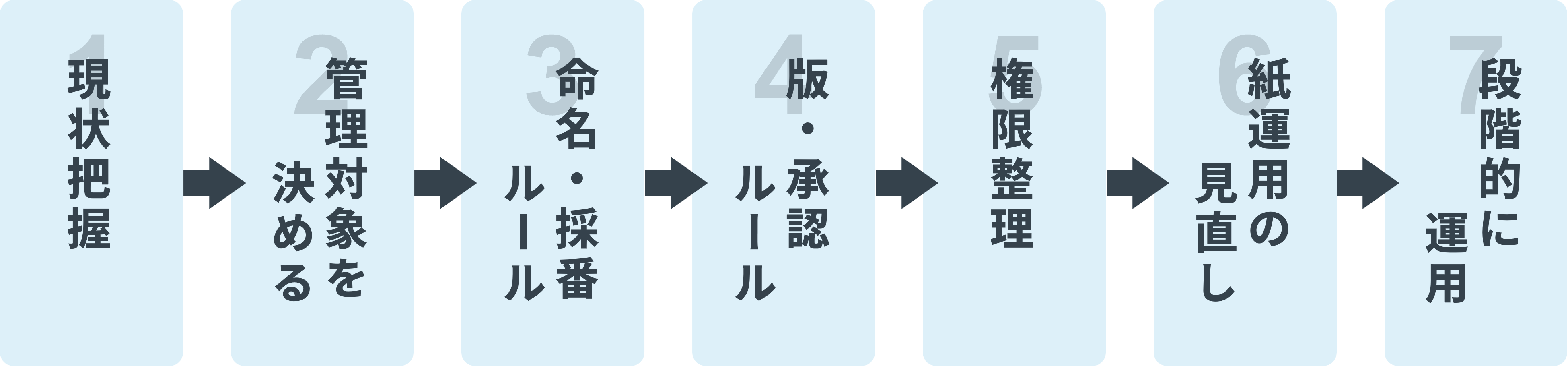 現状整理から管理対象、命名ルール、版管理、権限設定、試験運用までの図面管理効率化の7ステップ