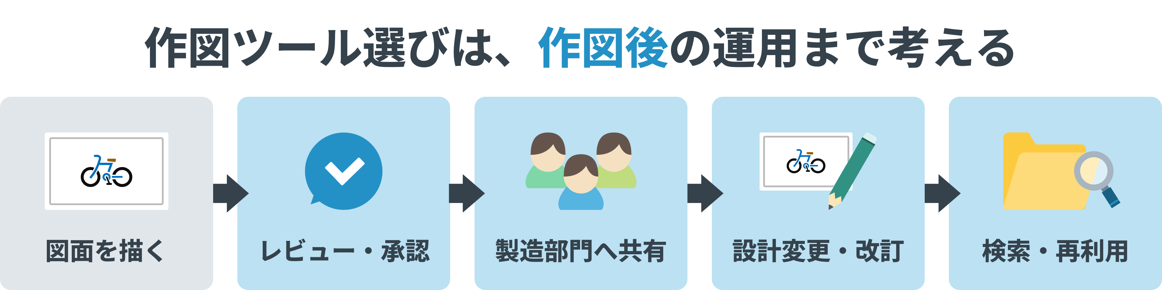製造業では作図後にレビュー、承認、共有、改訂、検索、再利用まで図面業務が続くことを示した図