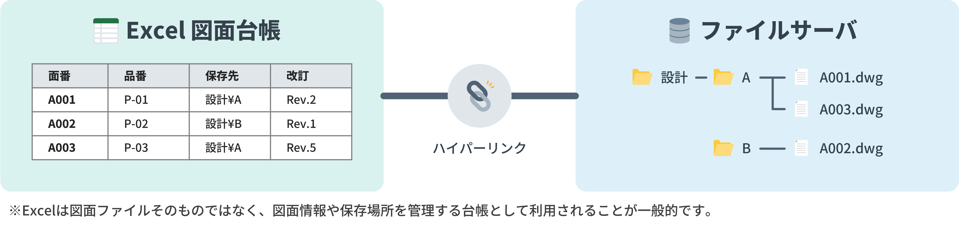 Excelの図面台帳とファイルサーバに保存した図面ファイルを組み合わせて管理するイメージ