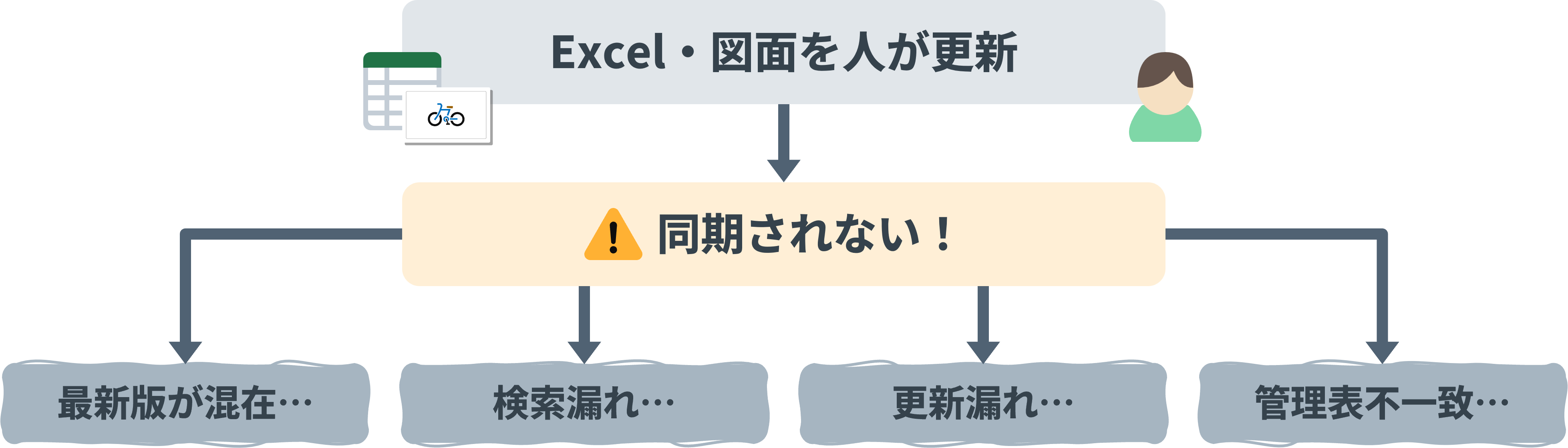Excelの管理表と図面ファイルを人が別々に更新することで、情報のずれや更新漏れが起こる仕組み