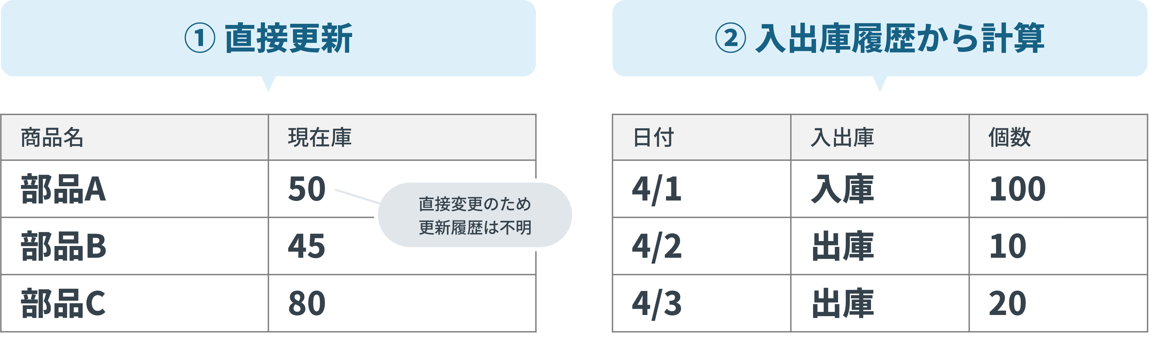 Excelで在庫管理する2つの方法