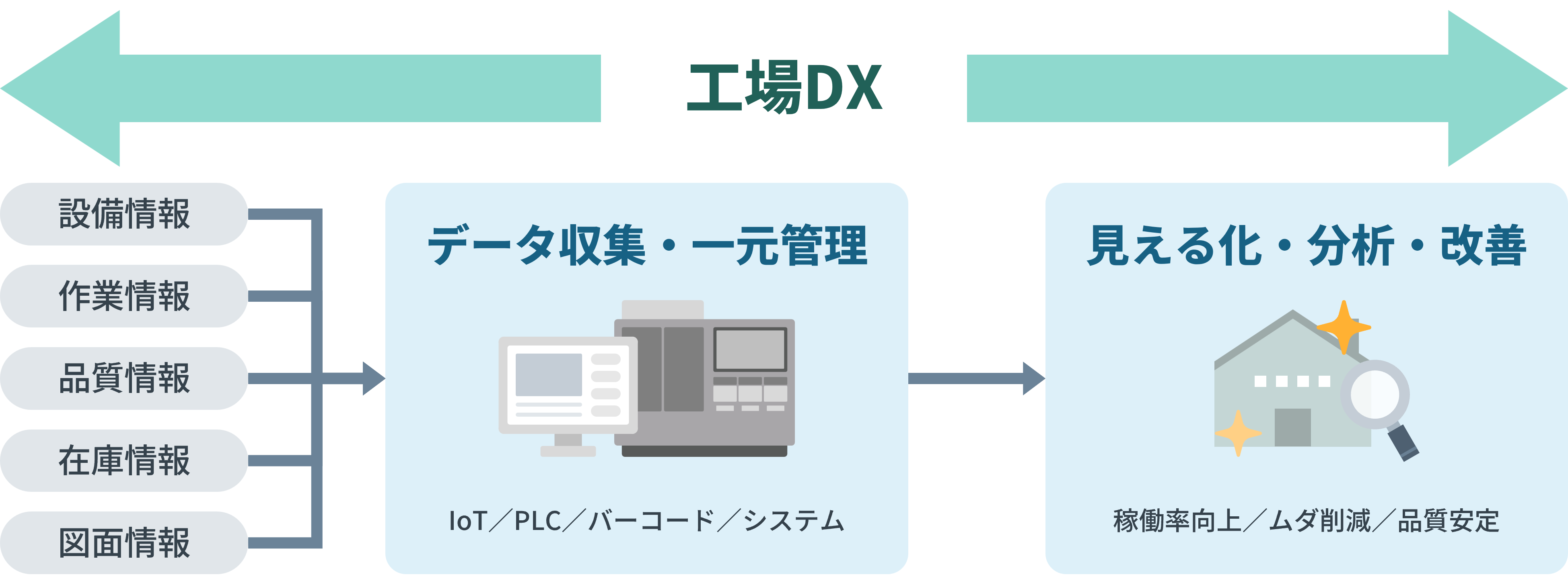設備・作業・品質・在庫のデータを収集・可視化し、改善につなげる工場DXの全体像