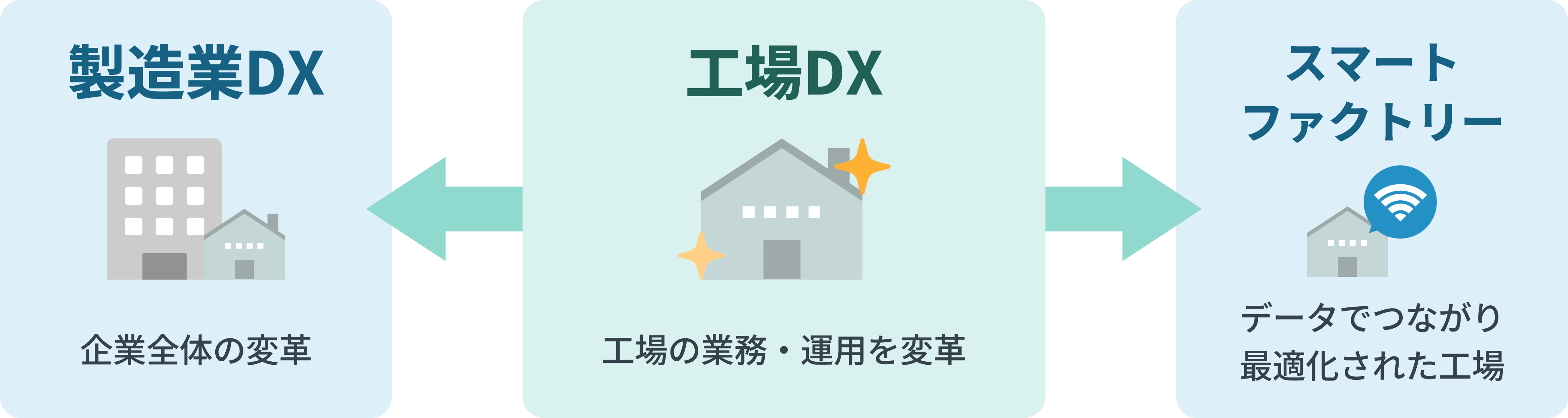 製造業DX・工場DX・スマートファクトリーの対象範囲と位置づけの違い