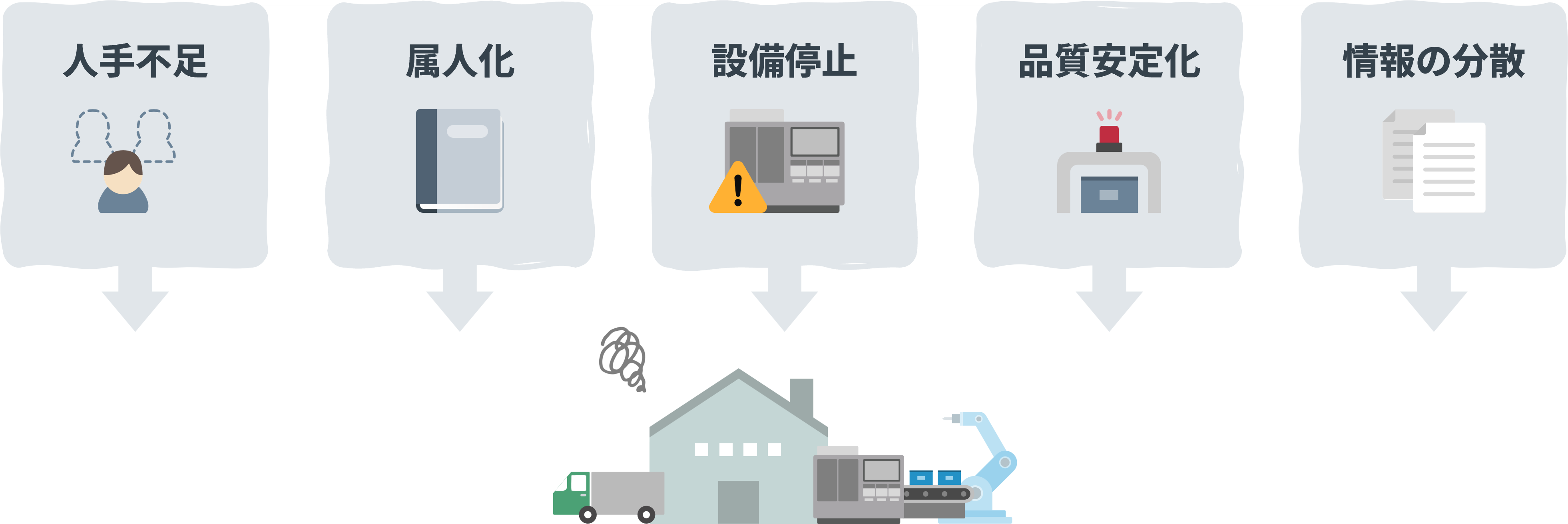 人手不足・属人化・設備停止・品質管理・情報分散など、工場DXが必要とされる製造現場の課題