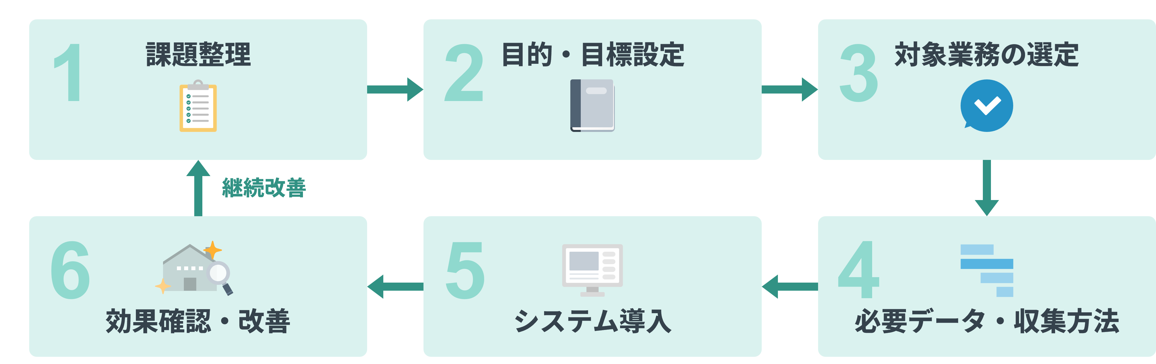 現場課題の整理、目標設定、対象業務の選定、データ収集、システム導入、改善で進める工場DXの手順