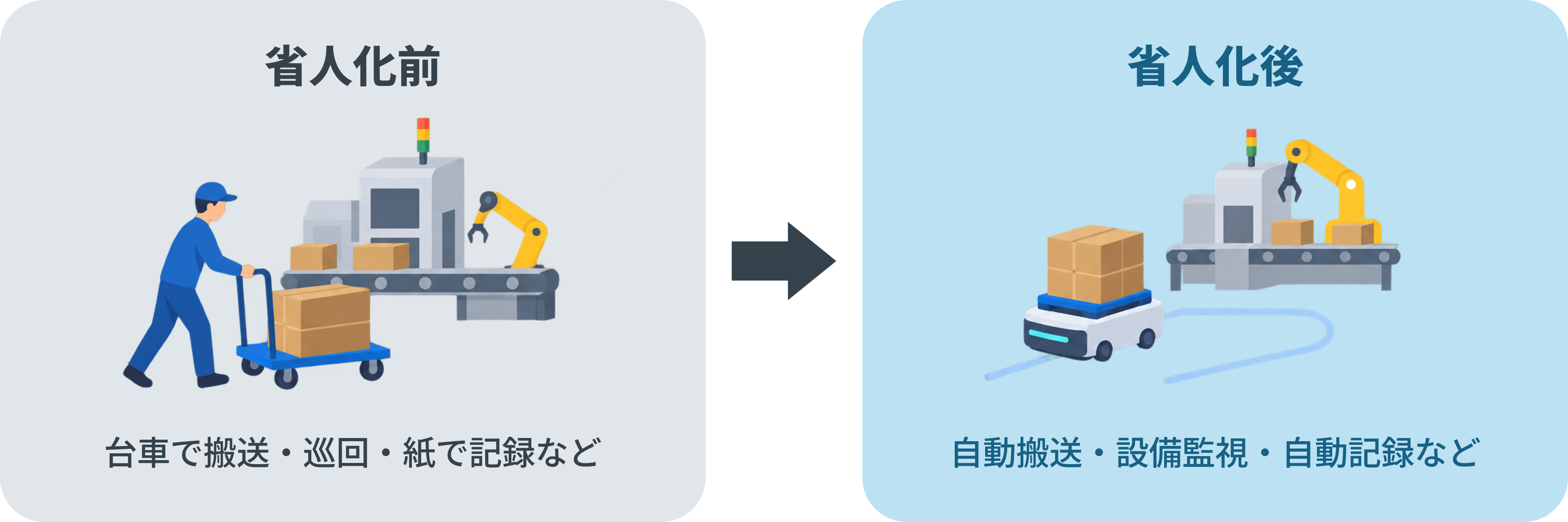 搬送・設備監視・記録作業を自動化する工場の省人化イメージ