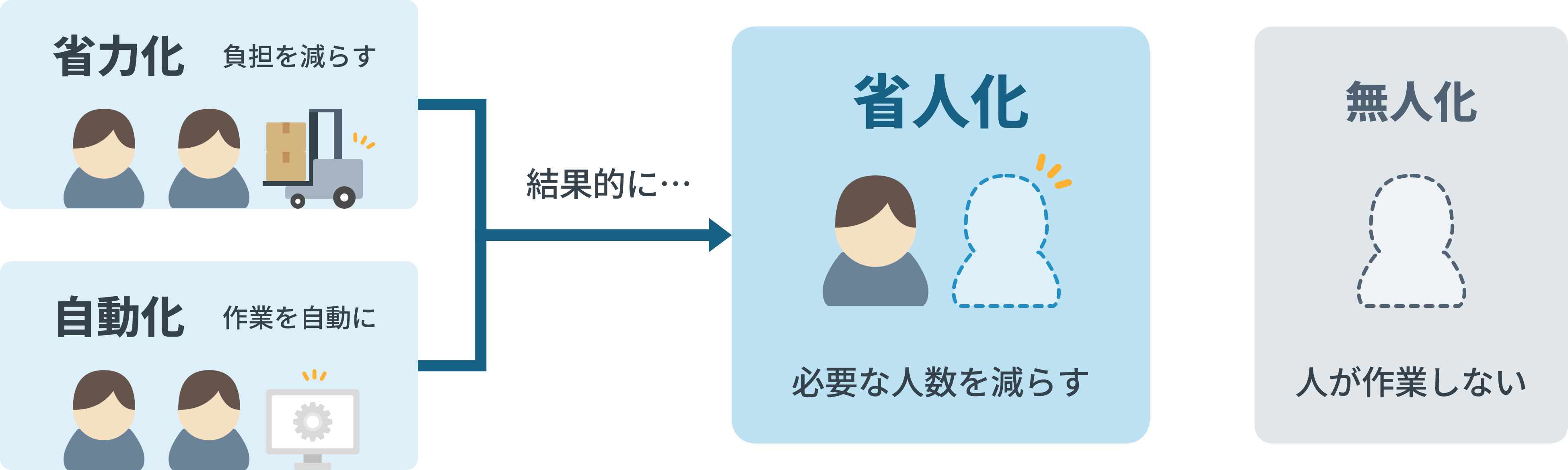 省人化と省力化・自動化・無人化の違いと関係