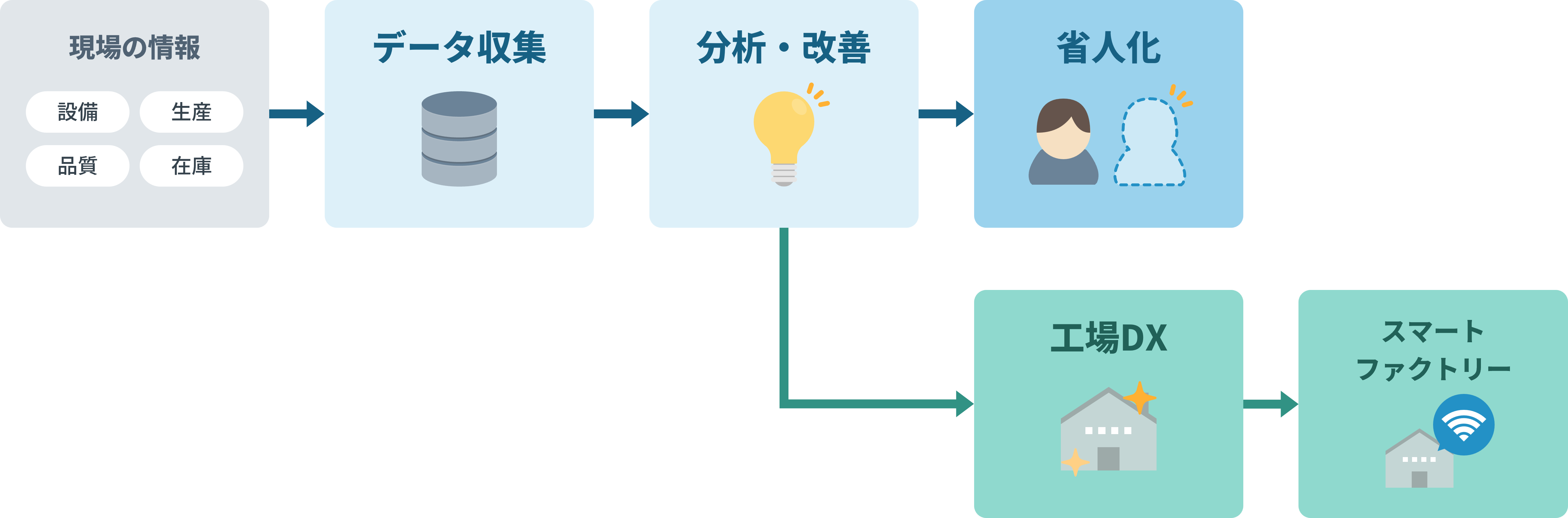 省人化から工場DX・スマートファクトリーへつなげる流れ