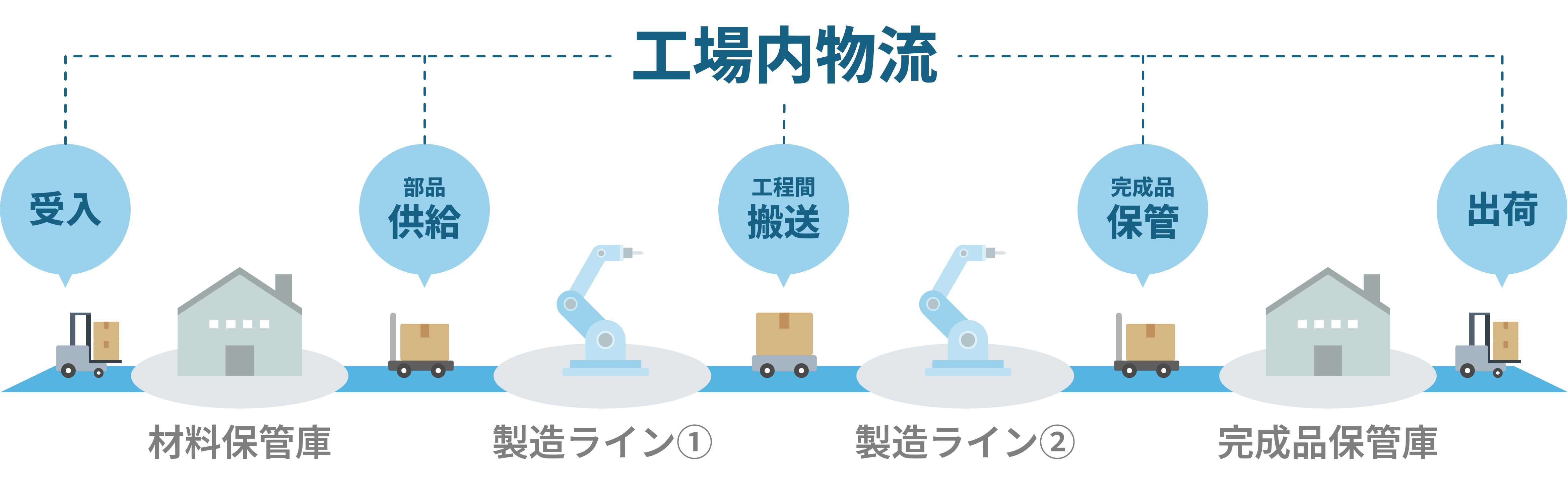 工場内物流の流れ。原材料の受け入れから保管、部品供給、工程間搬送、完成品保管、出荷までの一連の物流工程
