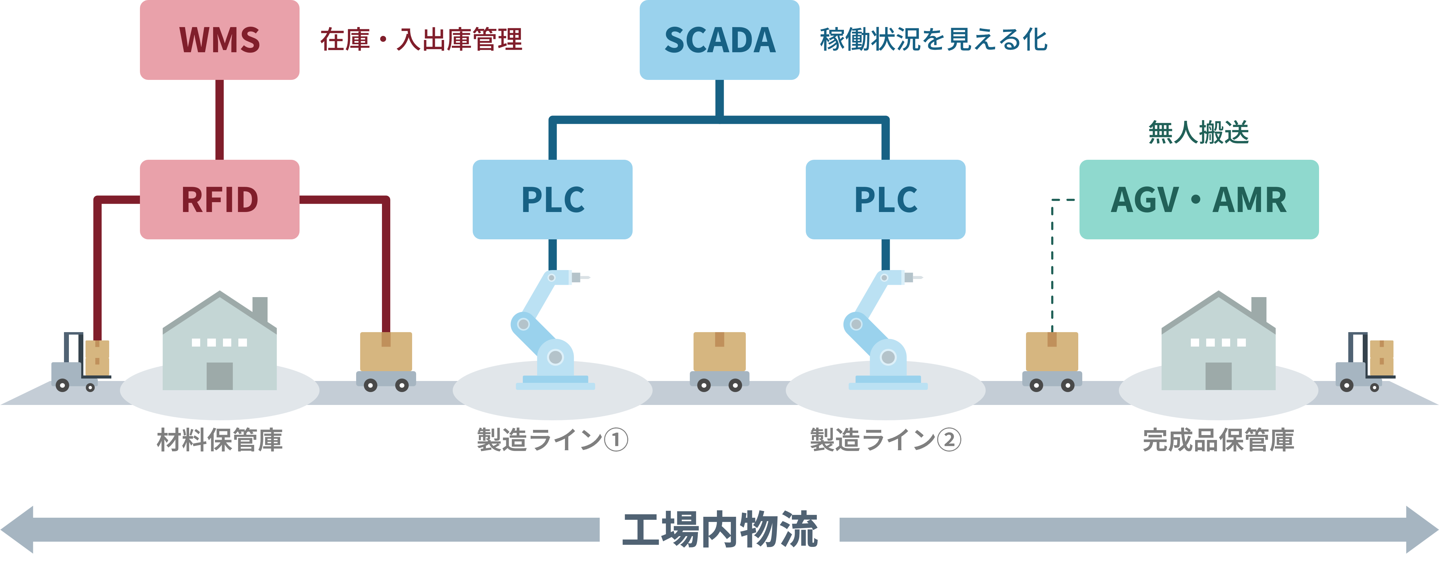 工場内物流で活用されるシステムの構成図。PLC・SCADA・AGV・AMR・RFID・WMSの連携イメージ