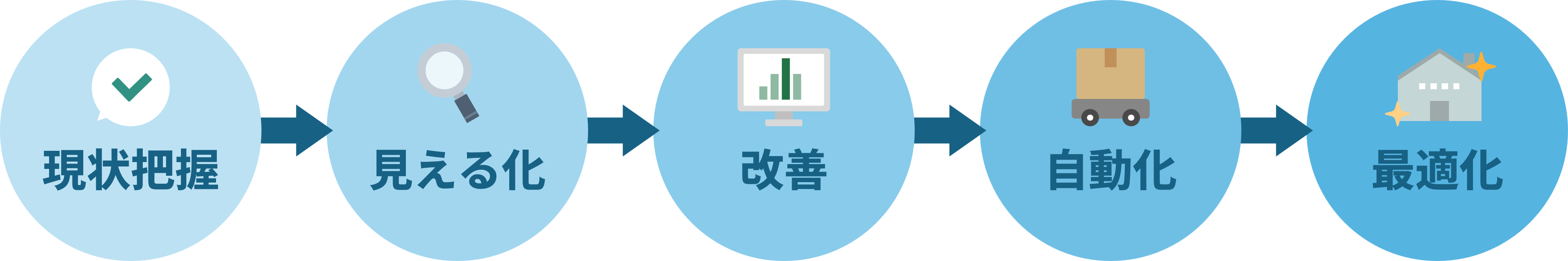 工場内物流改善の進め方。現状分析から見える化、改善、自動化、最適化までの流れ