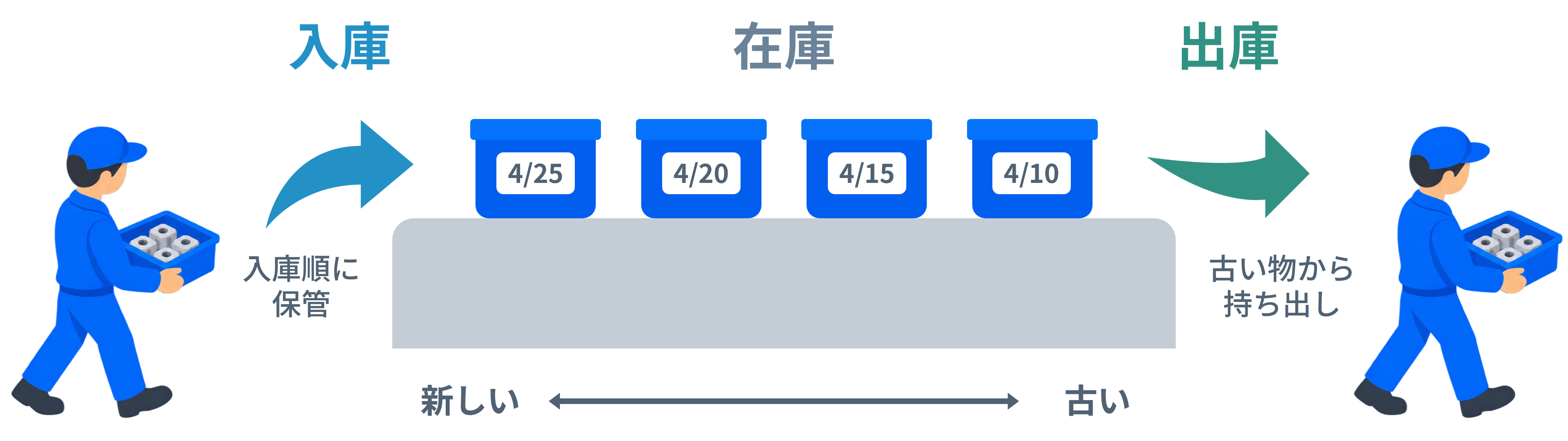 同一品目の古い入庫分から出庫するFIFOの基本イメージ