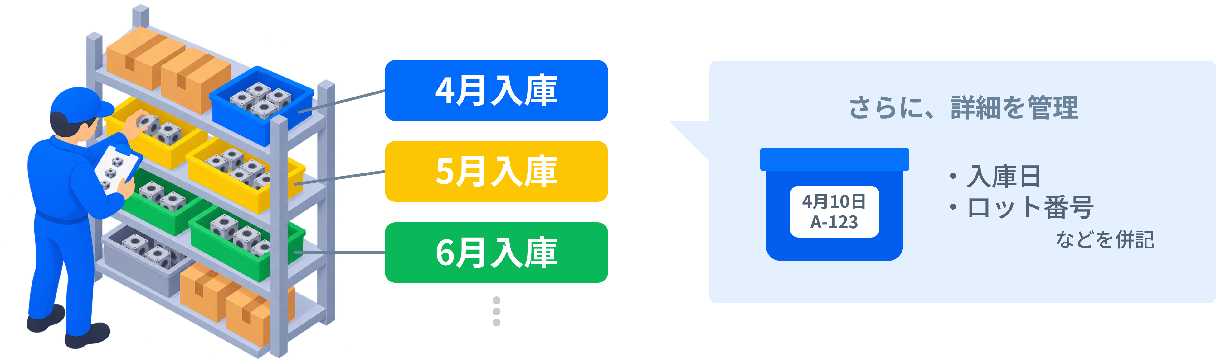 色分けラベルで先入れ先出しを工夫するイメージ