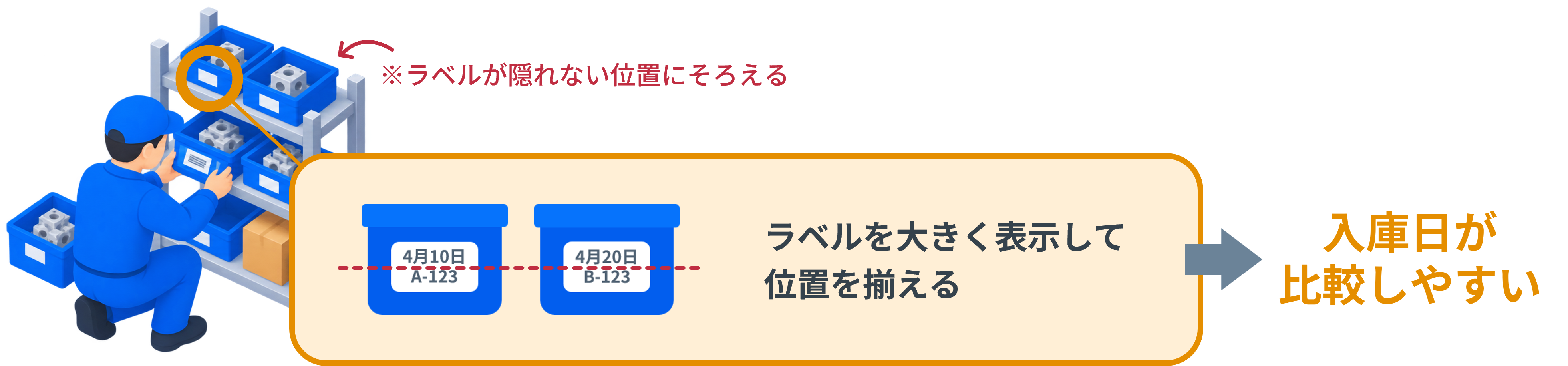 棚の見やすい位置に入庫日と管理番号を大きく表示し、位置をそろえて管理するイメージ