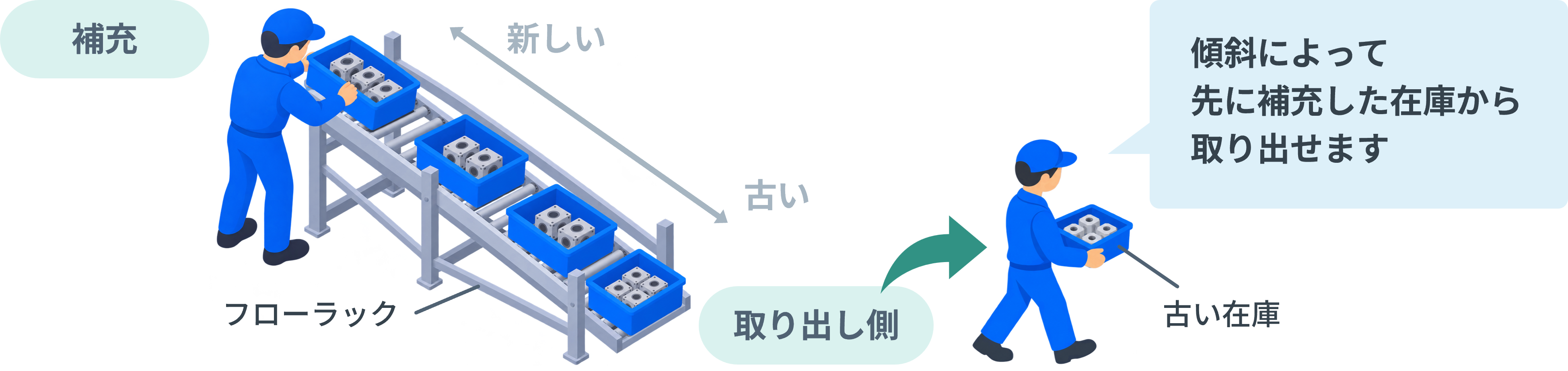 補充側と取り出し側を分け、傾斜とローラーで先に補充した在庫から取り出せるフローラックのイメージ