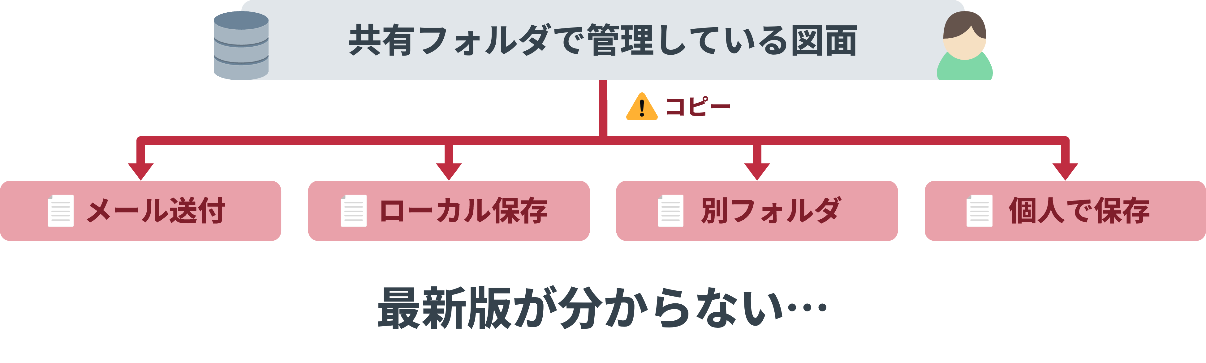 共有フォルダの図面を別フォルダやメール、ローカルPCへコピーすることで、図面が分散し最新版が分からなくなる流れ