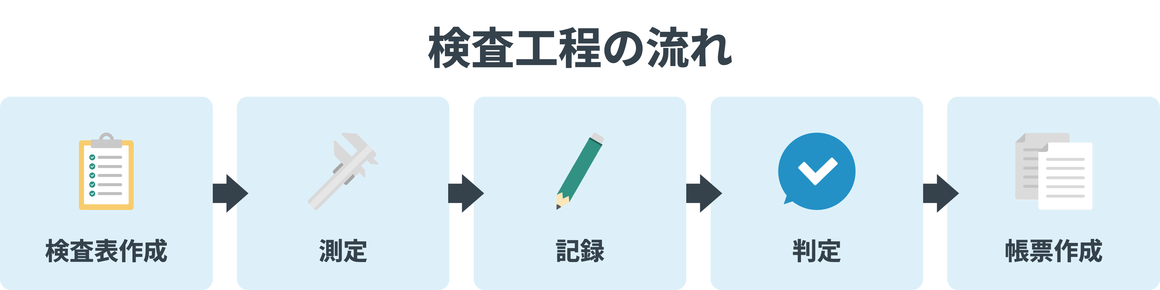 検査表作成から測定・判定・記録・帳票作成までの検査工程の流れ