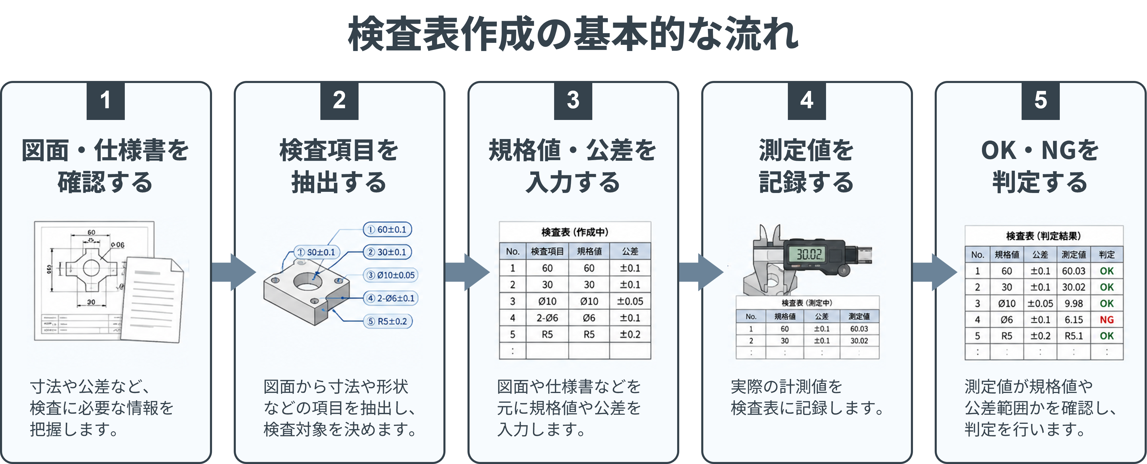 検査表作成の基本的な流れ