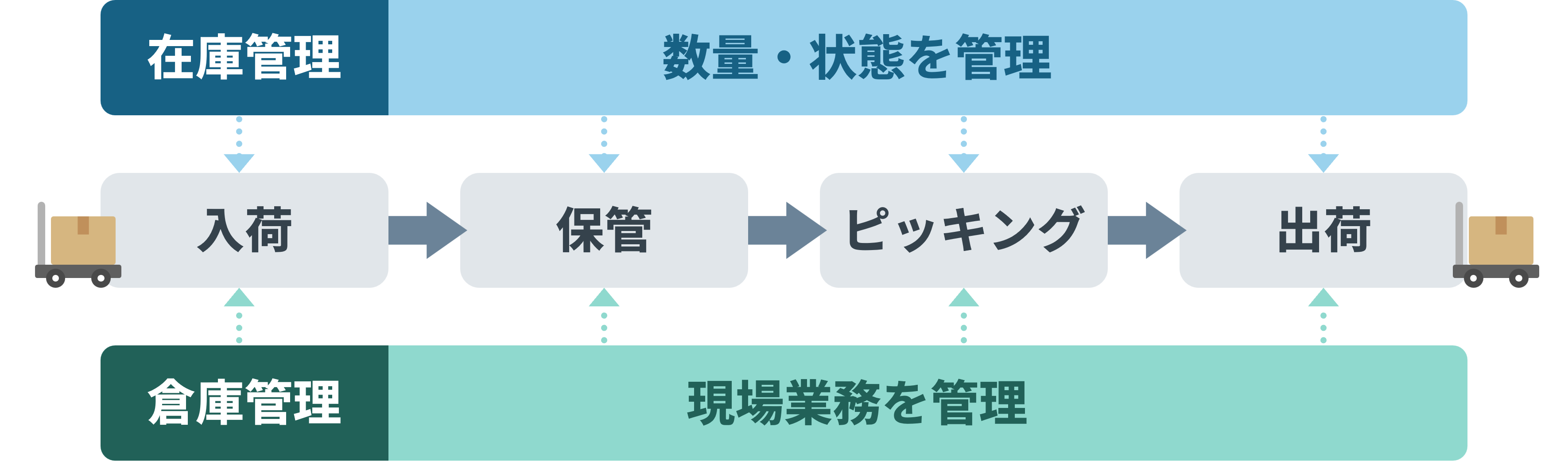 在庫管理と倉庫管理の違い