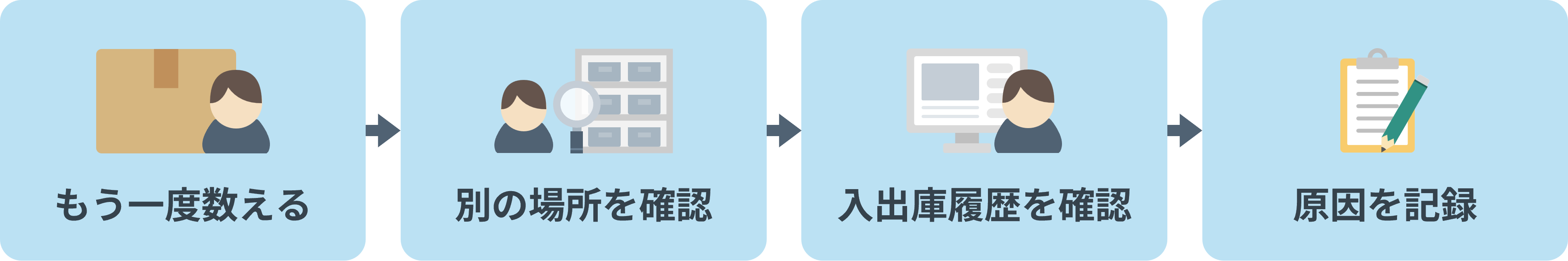 在庫差異が発生した際に実在庫や保管場所、入出庫履歴を確認する流れ