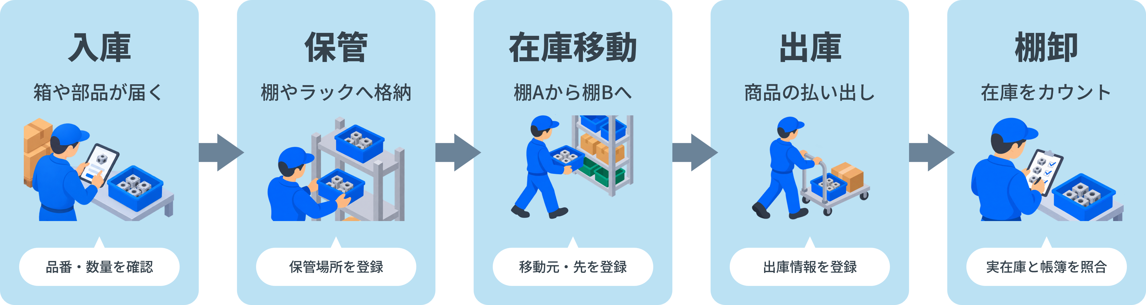 入庫・保管・在庫移動・出庫・棚卸までの在庫管理の基本的な業務フロー