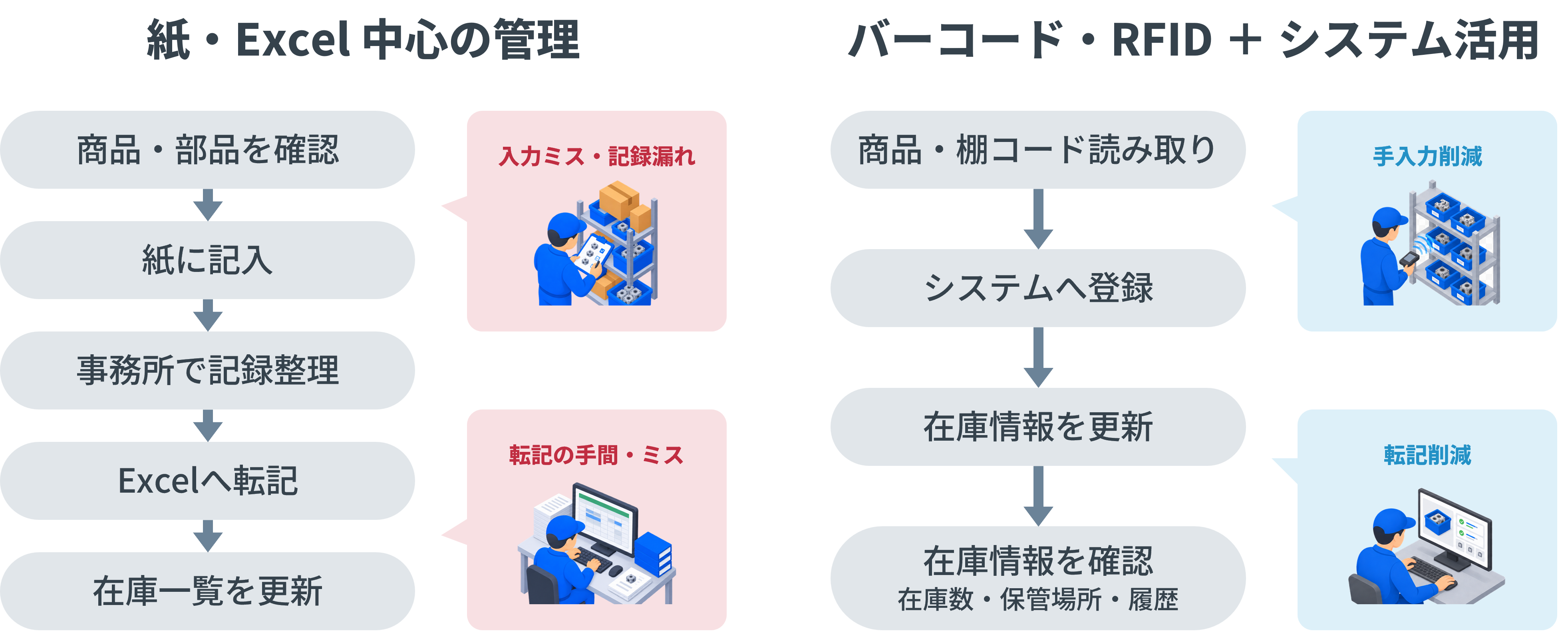 紙・Excel中心の在庫管理とバーコード・RFID・在庫管理システムを活用した業務フローの比較