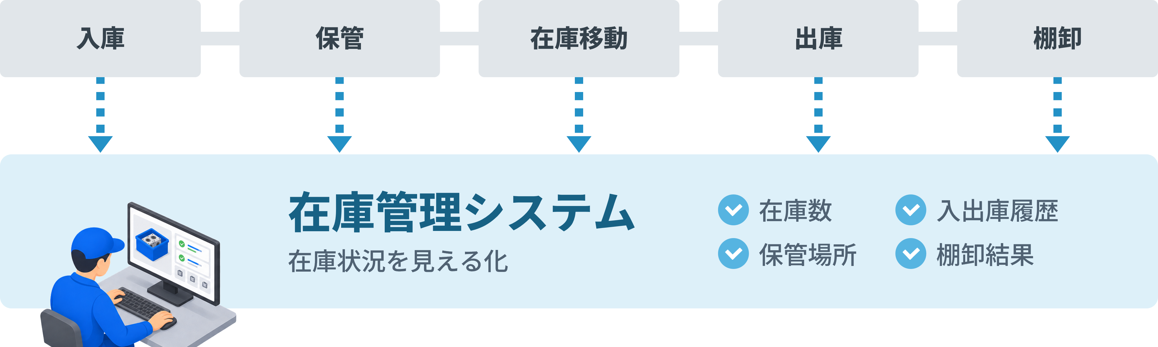 入庫・保管・在庫移動・出庫・棚卸の情報を在庫管理システムで一元管理するイメージ