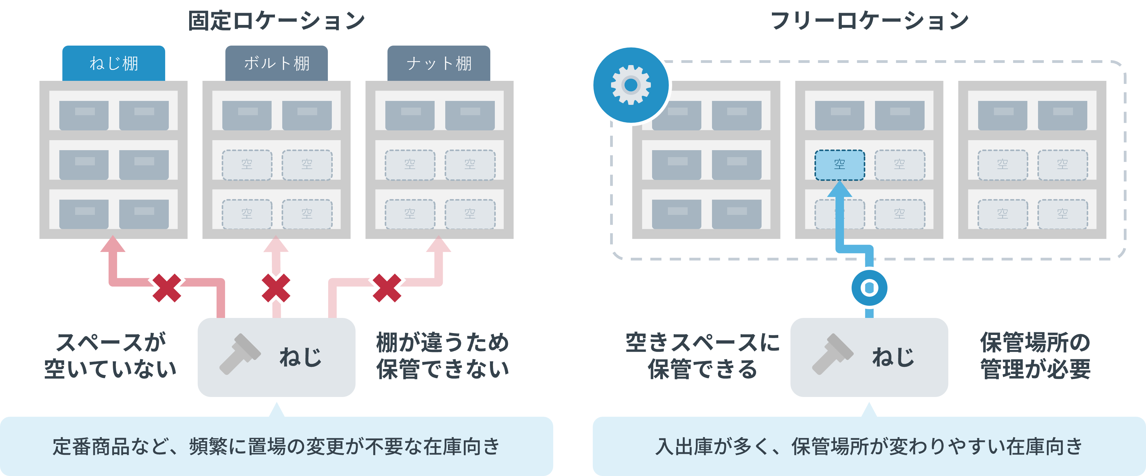 固定ロケーションとフリーロケーションの保管方法の違いを比較した図