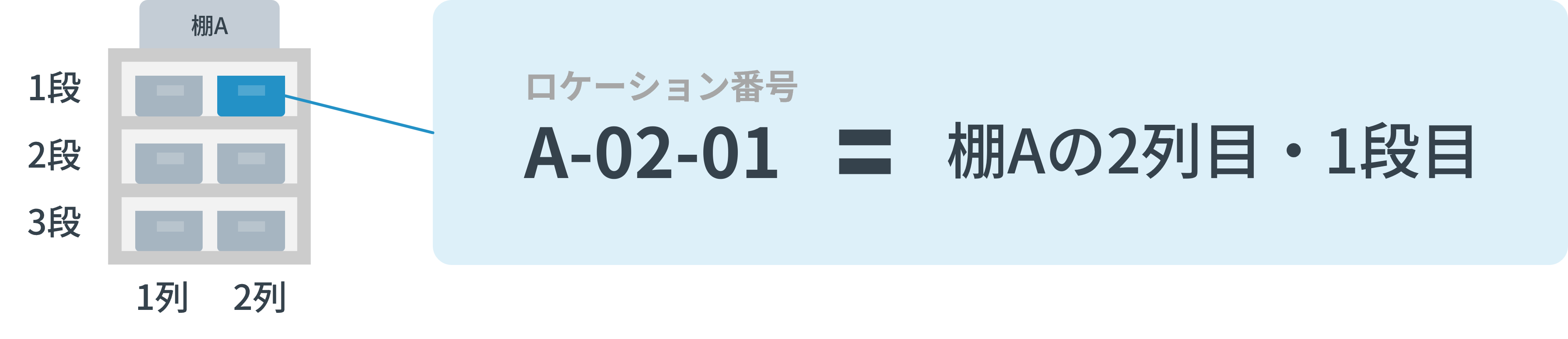 棚・列・段を組み合わせたロケーション番号A-02-01の付け方を示した図