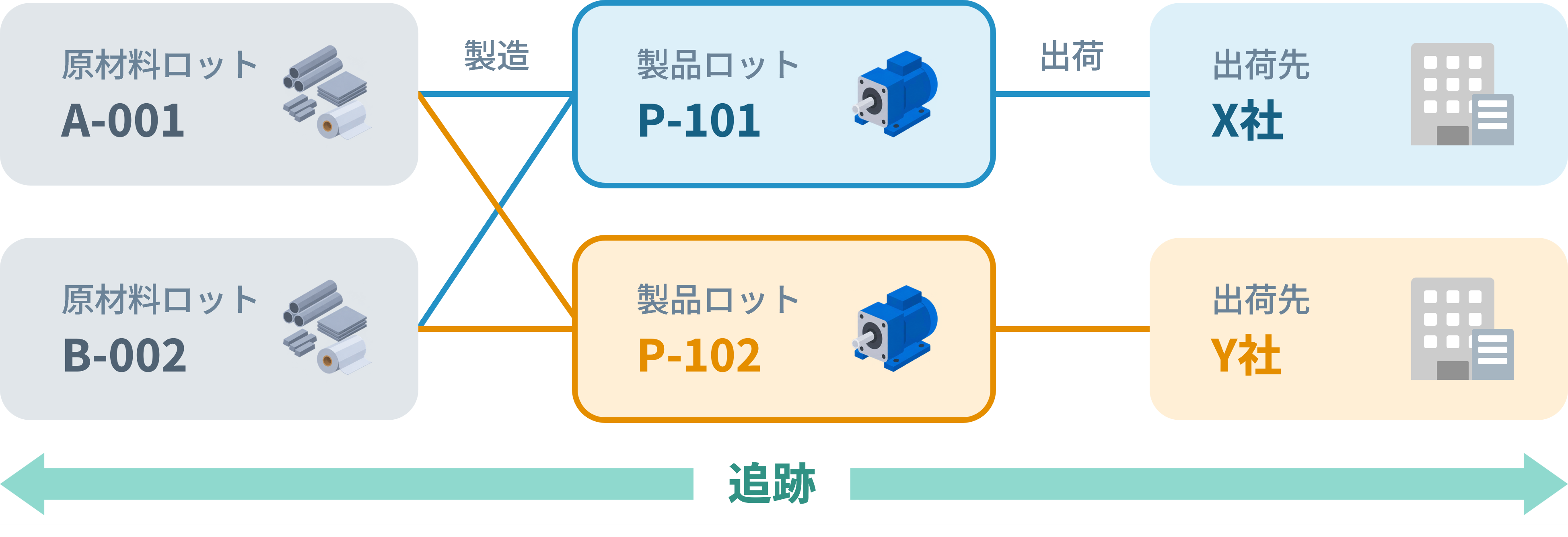 原材料ロットと製品ロット、出荷先をひも付けて管理するロットトレースの仕組み