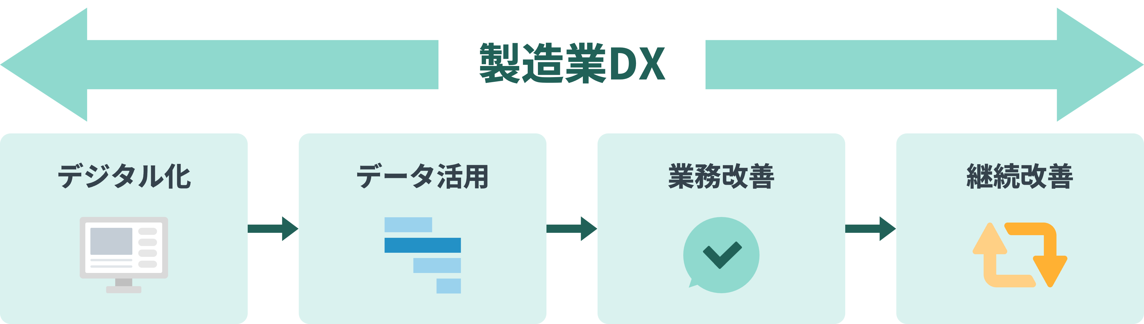 デジタル化・データ活用・業務改善・継続改善で進める製造業DXの流れ