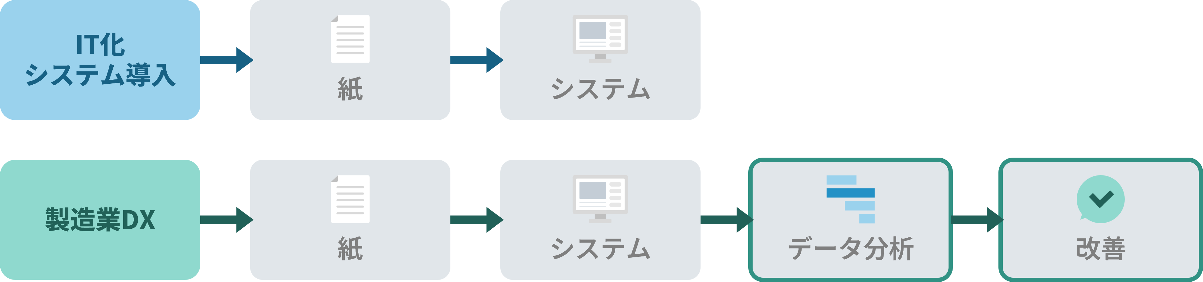 IT化・システム導入と製造業DXの目的や取り組み方の違い