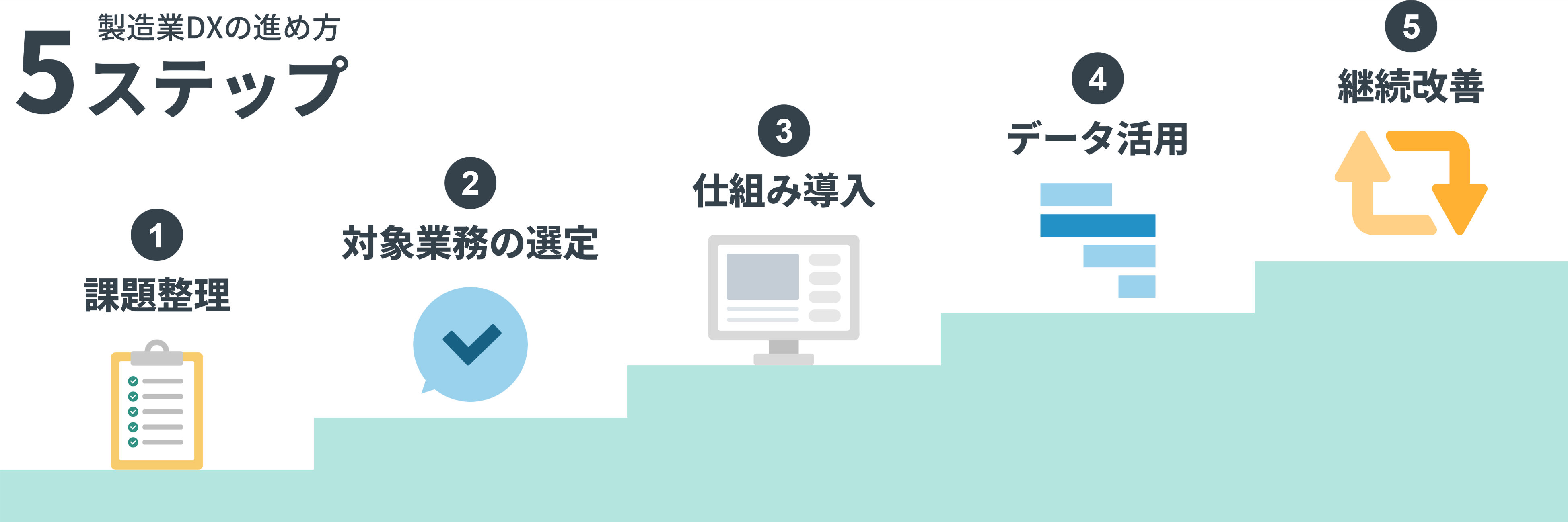 課題整理から対象業務の選定・システム導入・データ活用・継続改善までの製造業DXの進め方5ステップ
