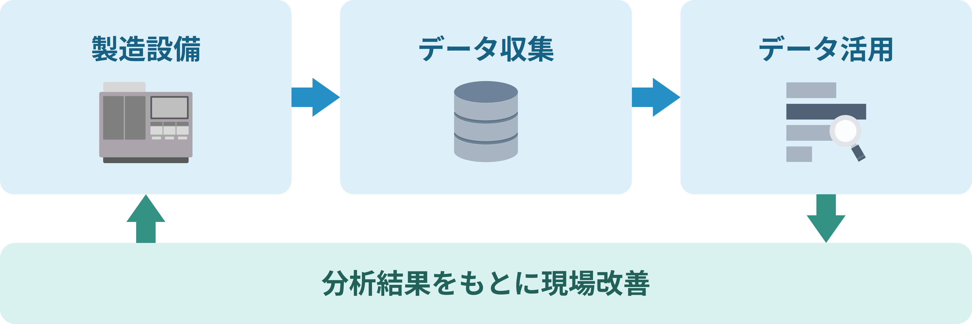 製造設備からIoTでデータを収集し、分析結果を現場の業務改善に活用する仕組み